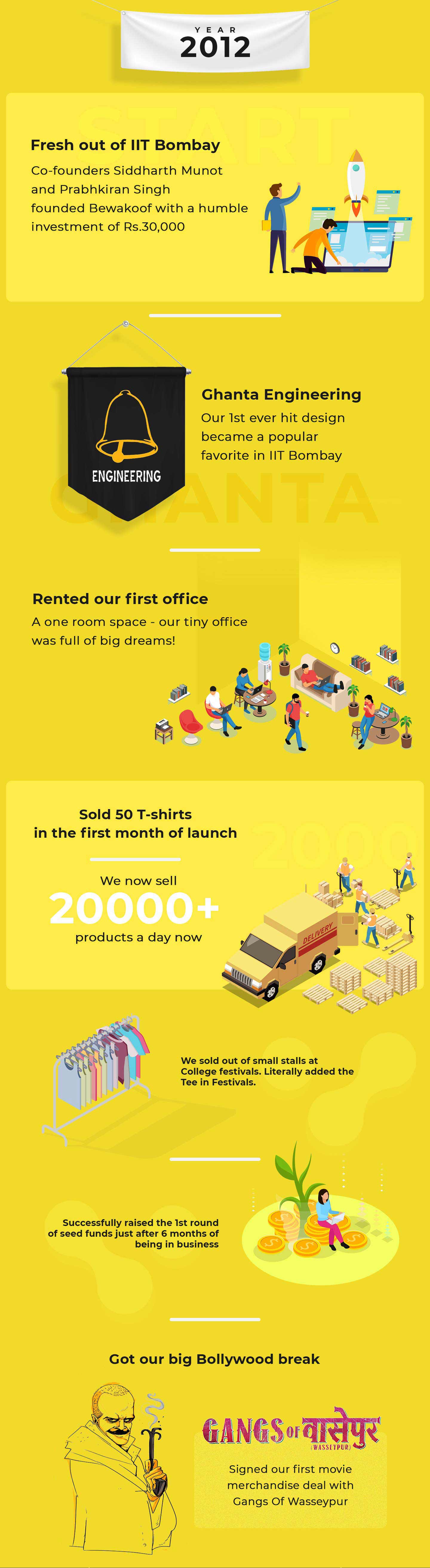 Year 2012 - Bewakoof.com