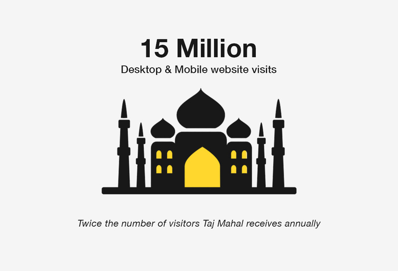 content 1.5 million - Bewakoof Blog